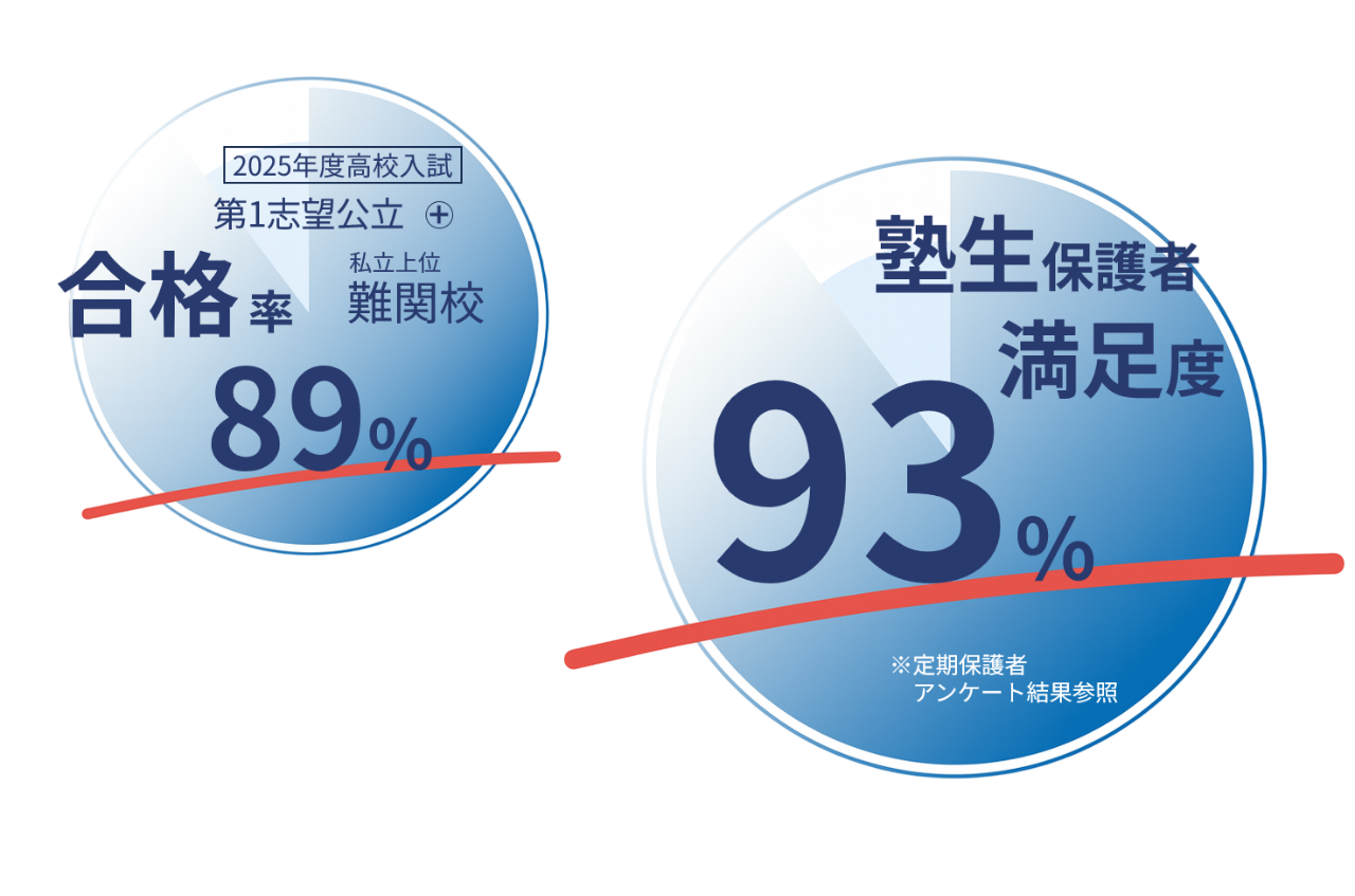 2025年度高校入試 第一志望効率+私立上位難関校 合格率89% 塾生保護者満足度93%